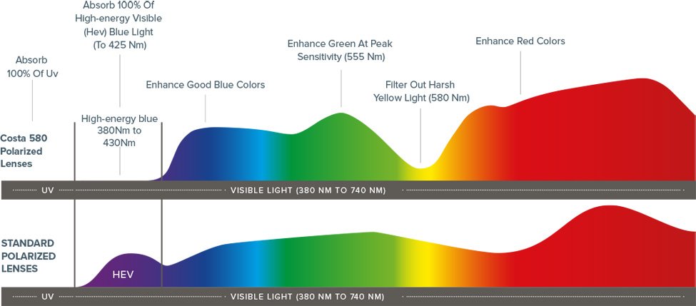 (page) Costa 580 Polarized Lenses