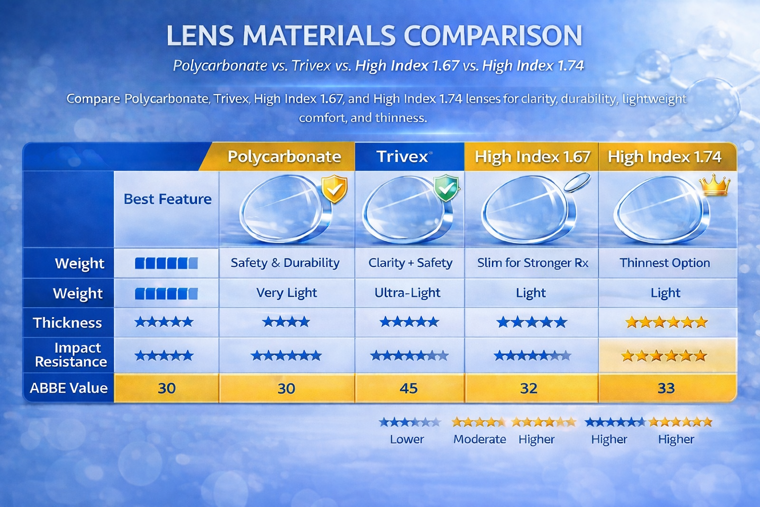 lens materials chart